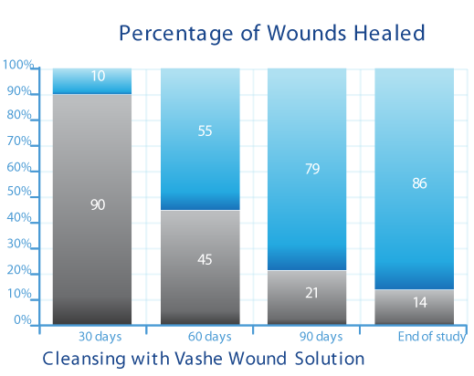 Vashe Wound Cleanser, Bottle